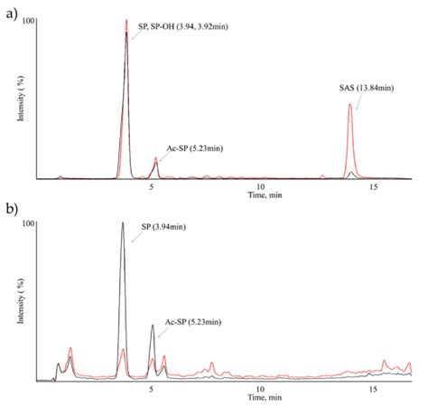 Extracted Ion Chromatograms Xic Of Sas Metid Samples In Mouse A