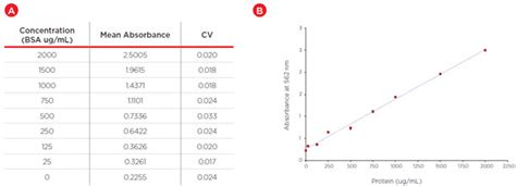 Highly Consistent Lowry Method Biomek I Series