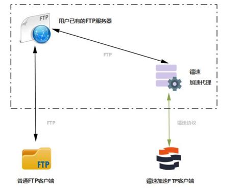 Ftp上传文件速度太慢怎么办？ 哔哩哔哩