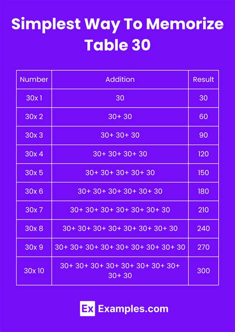 Multiplication Table of 30 - Solved Examples, PDF