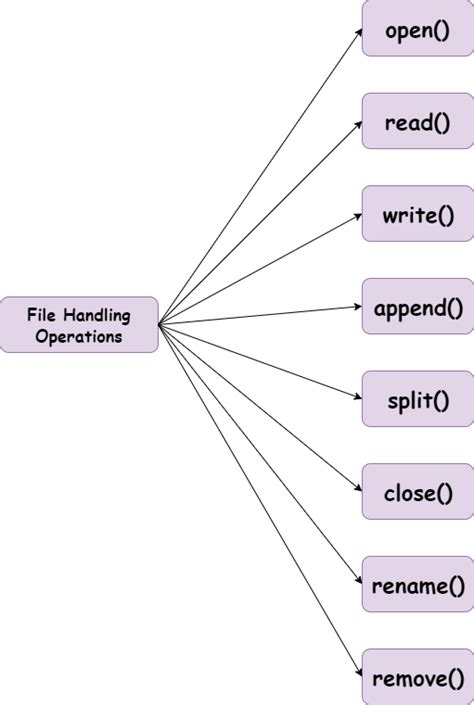 File Handling Modes In Python