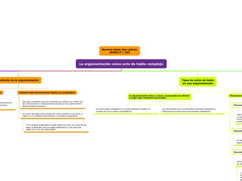 La Argumentaci N Como Acto De Habla Complejo Mindomo Mind Map