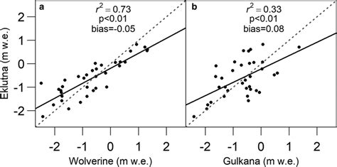 Modeled Annual Mass Balance M W E For Eklutna Glacier Versus