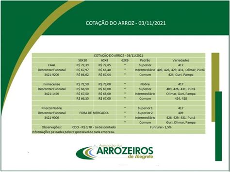 COTAÇÃO DO ARROZ DESSA SEMANA Associação dos Arrozeiros de Alegrete