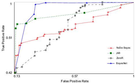 Roc Curves For Different Learning Models Download Scientific Diagram