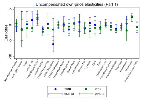 1 Uncompensated Own Price Elasticities Category 2 Part 1 Download Scientific Diagram