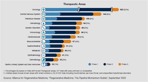 Pharmas New Frontier Identifying Investment Opportunities In Cell And