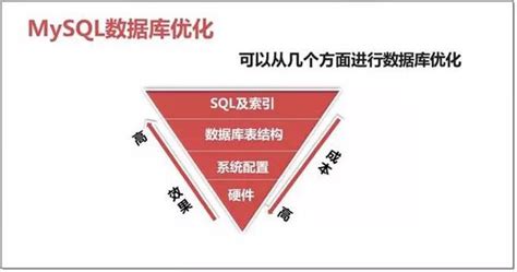 一份超详细的mysql高性能优化实战总结！ 51ctocom