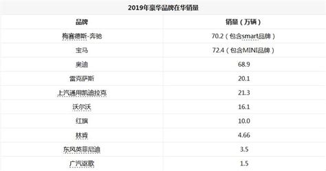 《年终盘点系列》2019豪华品牌销量解读榜单数据红车网