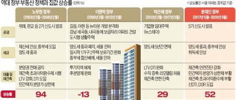 Mb정부 부동산 정책 재조명받는 이유공급 늘리고 규제 풀어 집값 잡았다 한국경제