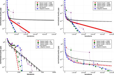 Figure From Faster First Order Primal Dual Methods For Linear