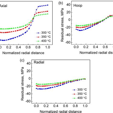 Effect Of Extrusion Speed On The Axial Residual Stress With Extrusion