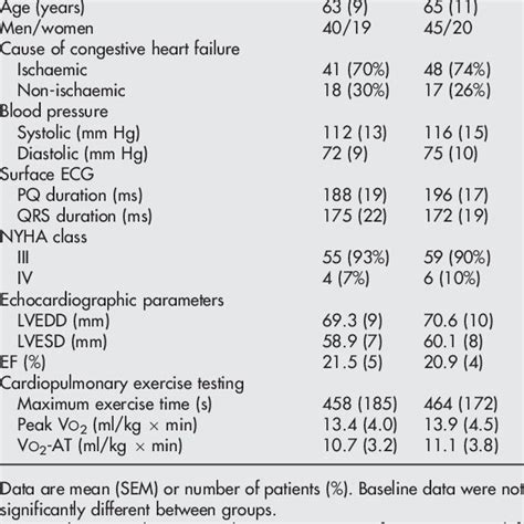 Qrs Duration Nyha Class And Cardiac Parameters At Baseline And During