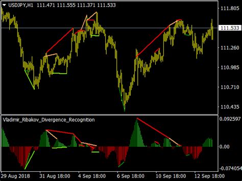 Ao Divergence Indicator Free Mt Indicators Mq And Ex Best Images