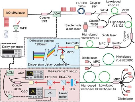 Schematic Diagram Of The Setup Aom Acousto Optic Modulator Wdm