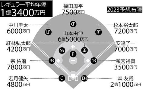 12球団総年俸andマネー事情【オリックス・ソフトバンク・西武】 野球コラム 週刊ベースボールonline