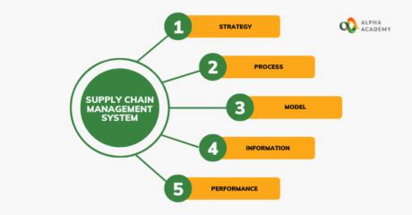 Components Of A Supply Chain Management System Alpha Academy