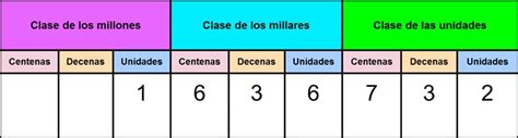 Las unidades de millón