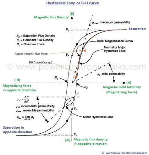 Magnetic Properties Of The Material