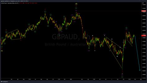 FX IDC GBPAUD Chart Image By Kgashane TradingView