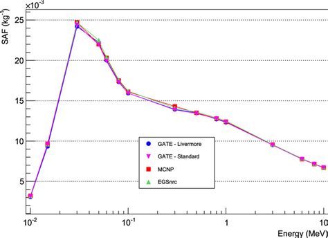 Comparison Of Photons Safs Lungs ← Liver For The Adult Male Icrp Download Scientific