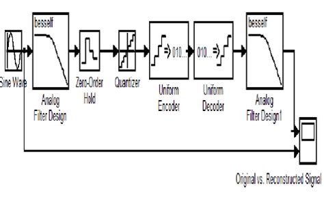 How To Convert Quantized Signal To Binary Signal In Simulink Matlab