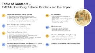 Table Of Contents Fmea For Identifying Potential Problems And Their