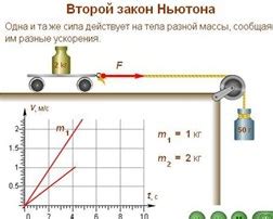 Второй закон Ньютона