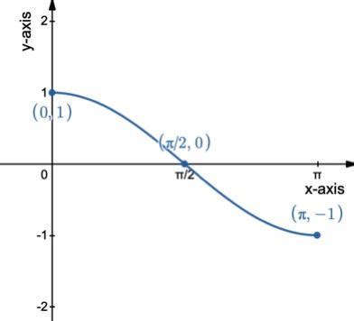 Graph Y Cos X Text For Leq X Leq Pi Quizlet