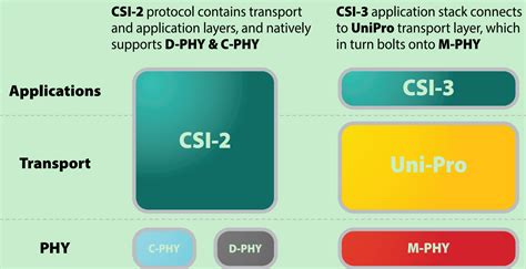 Mipi Csi Dvp Fpd Link Iii Gmsl Comparison Programmer Sought