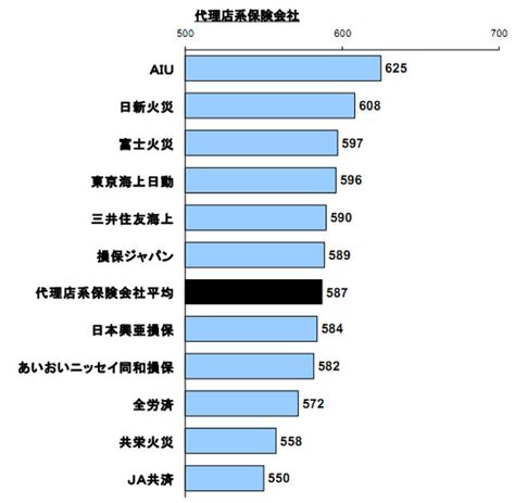 自動車保険顧客満足度、代理店系でaiuが3年連続トップjdパワー レスポンス（responsejp）