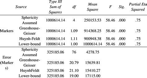 Repeated Measures One Way Anova Results Download Table