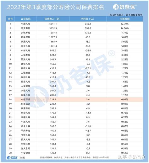 中信保诚人寿保险排名怎么样？有哪些产品值得关注？ 知乎