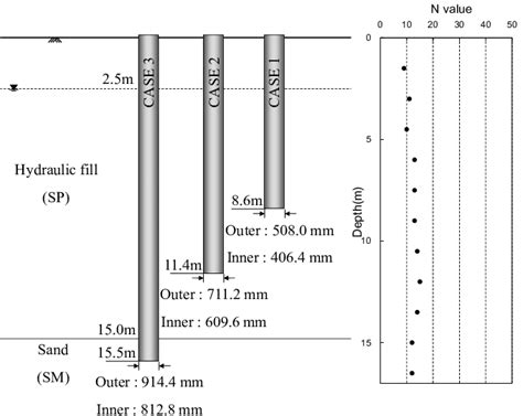 Soil Profile With The Borehole And Embedment For Test Piles Download
