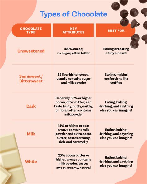 5 Types of Chocolate & How To Use Them (Milk, White & More) | The Kitchn