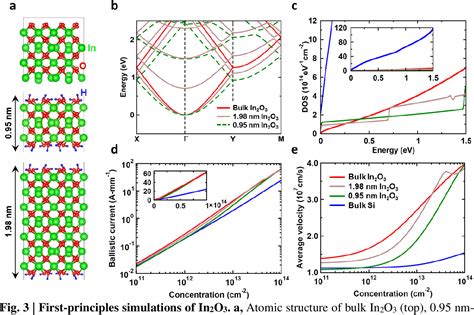 Figure 3 From Nanometer Thick Oxide Semiconductor Transistor With Ultra