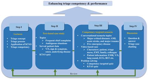 Level Triage Algorithm