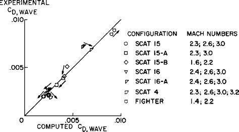 Figure 2 From An Analysis And Correlation Of Aircraft Wave Drag