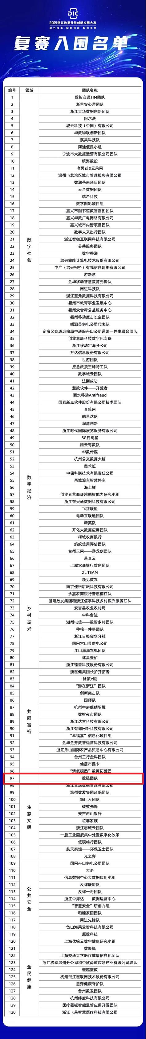 天枢数链团队入围2021浙江数据开放创新应用大赛复赛核算