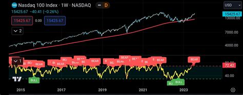 Seth On Twitter Nasdaq Weekly Chart Showing Bearish Divergence