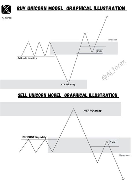 Ict Unicorn Model Chart Examples Illustrations Buy And Sell