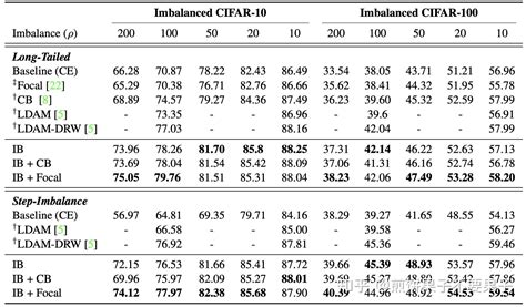 分类平衡损失Influence Balanced Loss for Imbalanced Visual Classification 知乎