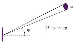 Solid Angle and Projected Solid Angle