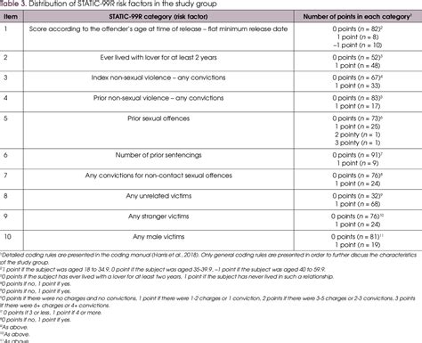 Table 3 From Comparison Of Risk Of Recidivism Among Sexual Offenders With And Without Sexual