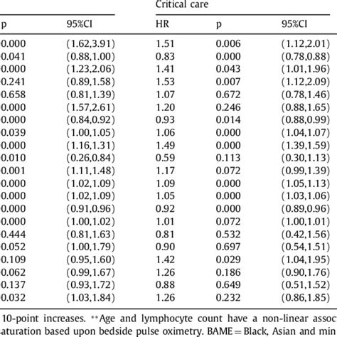 Predictors Of Death And Critical Care Admission Estimates Are Adjusted