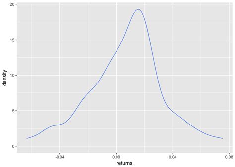 Introduction to Skewness | R-bloggers