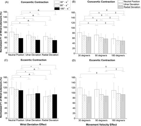 Normalized Pt Of Wrist Extensors A Concentric Contraction With Wrist