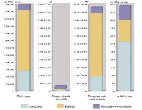 Ciclo Di Vita Di Edifici In Laterizio Analisi Integrata Ambiente