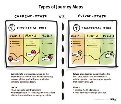 How To Create Customer Journey Maps Examples Template