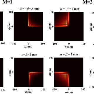 Normalized Intensity Distribution Of Airy Transform Of Vchgb With